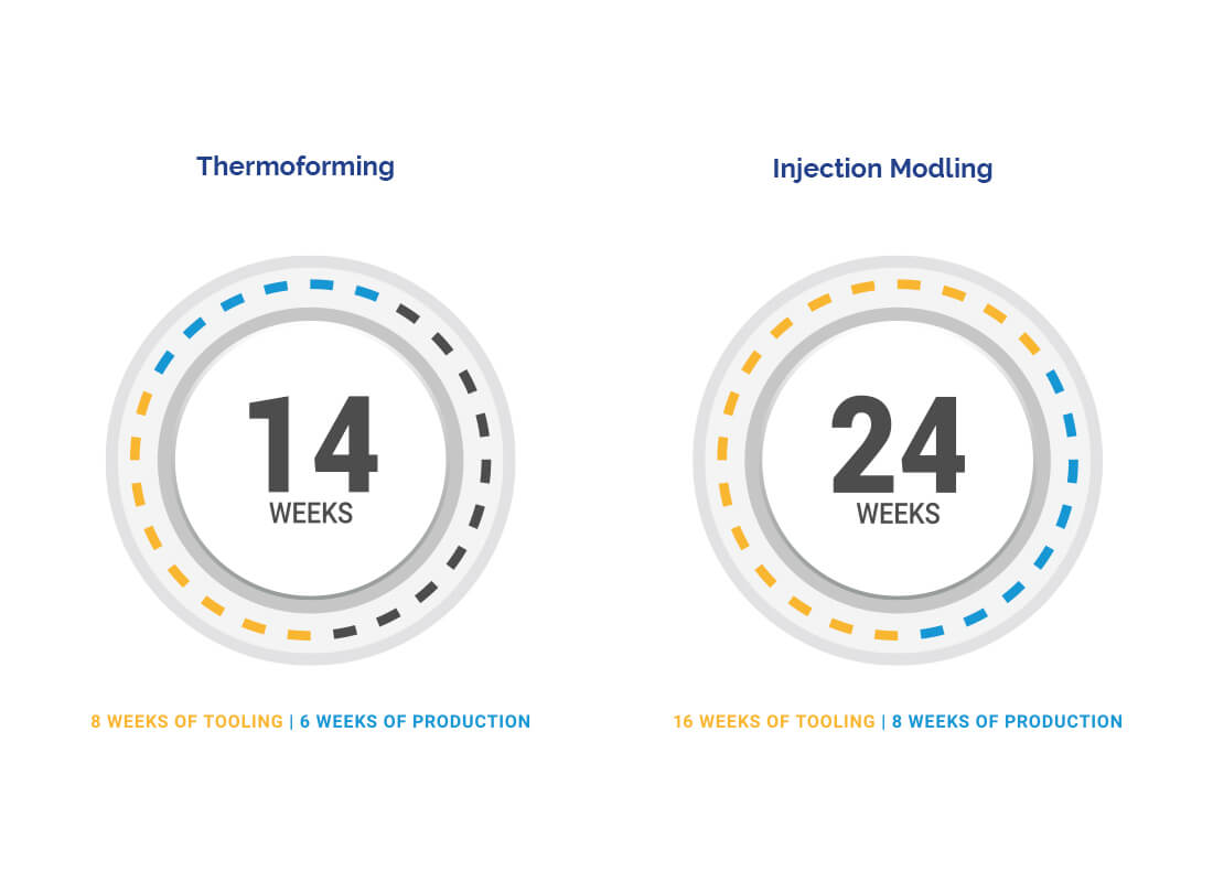 Thermoforming VS Injection Molding graph